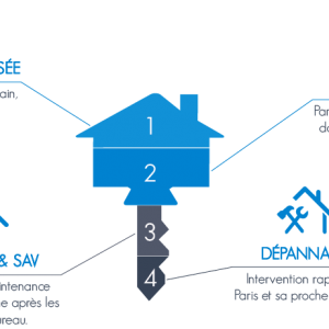 Graphique des services proposés par Ferme-Tur