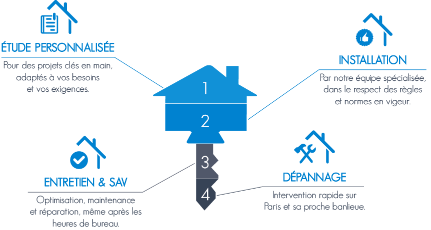 Graphique des services proposés par Ferme-Tur